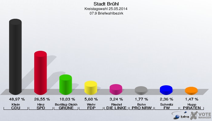 Stadt Brühl, Kreistagswahl 25.05.2014,  07.9 Briefwahlbezirk: Klein CDU: 48,97 %. Hinz SPD: 26,55 %. Bortlisz-Dickhoff GRÜNE: 10,03 %. Wehr FDP: 5,60 %. Riedel DIE LINKE: 3,24 %. Bohn PRO NRW: 1,77 %. Schmitz FW: 2,36 %. Hupp PIRATEN: 1,47 %. 