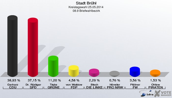 Stadt Brühl, Kreistagswahl 25.05.2014,  08.9 Briefwahlbezirk: Gerharz CDU: 38,93 %. Dr. Rüdiger SPD: 37,15 %. Tieke GRÜNE: 11,20 %. von Waldow FDP: 4,58 %. Blech DIE LINKE: 2,29 %. Höveler PRO NRW: 0,76 %. Plötner FW: 3,56 %. Ohlow PIRATEN: 1,53 %. 
