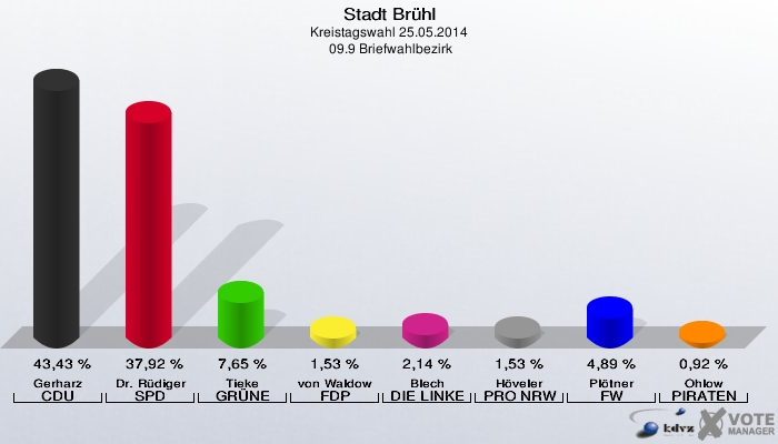 Stadt Brühl, Kreistagswahl 25.05.2014,  09.9 Briefwahlbezirk: Gerharz CDU: 43,43 %. Dr. Rüdiger SPD: 37,92 %. Tieke GRÜNE: 7,65 %. von Waldow FDP: 1,53 %. Blech DIE LINKE: 2,14 %. Höveler PRO NRW: 1,53 %. Plötner FW: 4,89 %. Ohlow PIRATEN: 0,92 %. 