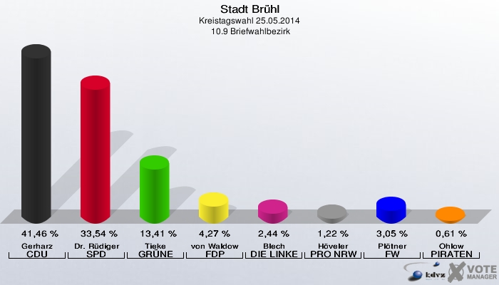 Stadt Brühl, Kreistagswahl 25.05.2014,  10.9 Briefwahlbezirk: Gerharz CDU: 41,46 %. Dr. Rüdiger SPD: 33,54 %. Tieke GRÜNE: 13,41 %. von Waldow FDP: 4,27 %. Blech DIE LINKE: 2,44 %. Höveler PRO NRW: 1,22 %. Plötner FW: 3,05 %. Ohlow PIRATEN: 0,61 %. 