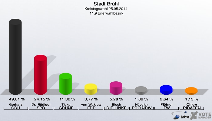 Stadt Brühl, Kreistagswahl 25.05.2014,  11.9 Briefwahlbezirk: Gerharz CDU: 49,81 %. Dr. Rüdiger SPD: 24,15 %. Tieke GRÜNE: 11,32 %. von Waldow FDP: 3,77 %. Blech DIE LINKE: 5,28 %. Höveler PRO NRW: 1,89 %. Plötner FW: 2,64 %. Ohlow PIRATEN: 1,13 %. 