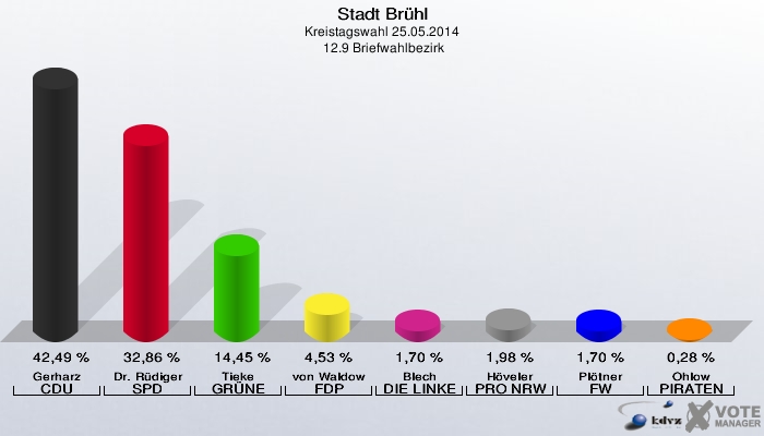 Stadt Brühl, Kreistagswahl 25.05.2014,  12.9 Briefwahlbezirk: Gerharz CDU: 42,49 %. Dr. Rüdiger SPD: 32,86 %. Tieke GRÜNE: 14,45 %. von Waldow FDP: 4,53 %. Blech DIE LINKE: 1,70 %. Höveler PRO NRW: 1,98 %. Plötner FW: 1,70 %. Ohlow PIRATEN: 0,28 %. 