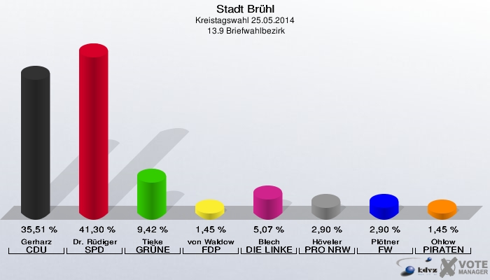 Stadt Brühl, Kreistagswahl 25.05.2014,  13.9 Briefwahlbezirk: Gerharz CDU: 35,51 %. Dr. Rüdiger SPD: 41,30 %. Tieke GRÜNE: 9,42 %. von Waldow FDP: 1,45 %. Blech DIE LINKE: 5,07 %. Höveler PRO NRW: 2,90 %. Plötner FW: 2,90 %. Ohlow PIRATEN: 1,45 %. 