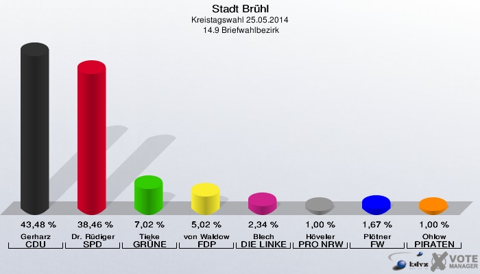 Stadt Brühl, Kreistagswahl 25.05.2014,  14.9 Briefwahlbezirk: Gerharz CDU: 43,48 %. Dr. Rüdiger SPD: 38,46 %. Tieke GRÜNE: 7,02 %. von Waldow FDP: 5,02 %. Blech DIE LINKE: 2,34 %. Höveler PRO NRW: 1,00 %. Plötner FW: 1,67 %. Ohlow PIRATEN: 1,00 %. 