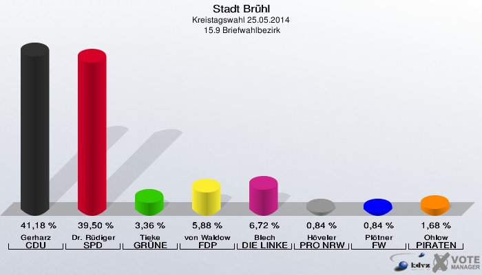 Stadt Brühl, Kreistagswahl 25.05.2014,  15.9 Briefwahlbezirk: Gerharz CDU: 41,18 %. Dr. Rüdiger SPD: 39,50 %. Tieke GRÜNE: 3,36 %. von Waldow FDP: 5,88 %. Blech DIE LINKE: 6,72 %. Höveler PRO NRW: 0,84 %. Plötner FW: 0,84 %. Ohlow PIRATEN: 1,68 %. 