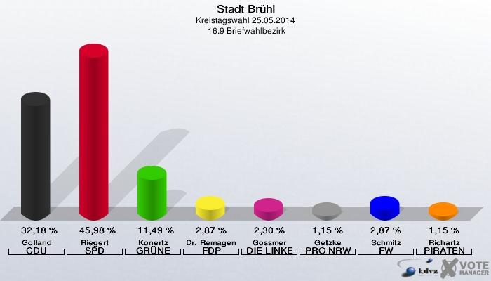 Stadt Brühl, Kreistagswahl 25.05.2014,  16.9 Briefwahlbezirk: Golland CDU: 32,18 %. Riegert SPD: 45,98 %. Konertz GRÜNE: 11,49 %. Dr. Remagen FDP: 2,87 %. Gossmer DIE LINKE: 2,30 %. Getzke PRO NRW: 1,15 %. Schmitz FW: 2,87 %. Richartz PIRATEN: 1,15 %. 