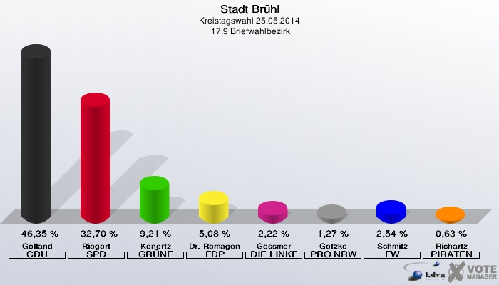 Stadt Brühl, Kreistagswahl 25.05.2014,  17.9 Briefwahlbezirk: Golland CDU: 46,35 %. Riegert SPD: 32,70 %. Konertz GRÜNE: 9,21 %. Dr. Remagen FDP: 5,08 %. Gossmer DIE LINKE: 2,22 %. Getzke PRO NRW: 1,27 %. Schmitz FW: 2,54 %. Richartz PIRATEN: 0,63 %. 