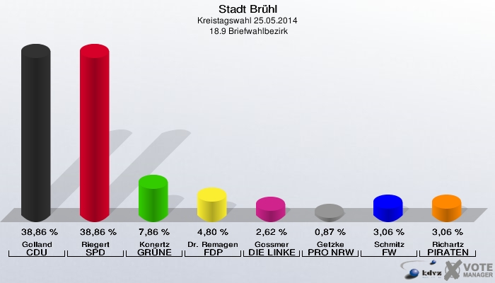 Stadt Brühl, Kreistagswahl 25.05.2014,  18.9 Briefwahlbezirk: Golland CDU: 38,86 %. Riegert SPD: 38,86 %. Konertz GRÜNE: 7,86 %. Dr. Remagen FDP: 4,80 %. Gossmer DIE LINKE: 2,62 %. Getzke PRO NRW: 0,87 %. Schmitz FW: 3,06 %. Richartz PIRATEN: 3,06 %. 