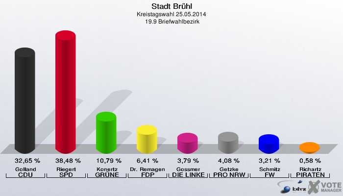 Stadt Brühl, Kreistagswahl 25.05.2014,  19.9 Briefwahlbezirk: Golland CDU: 32,65 %. Riegert SPD: 38,48 %. Konertz GRÜNE: 10,79 %. Dr. Remagen FDP: 6,41 %. Gossmer DIE LINKE: 3,79 %. Getzke PRO NRW: 4,08 %. Schmitz FW: 3,21 %. Richartz PIRATEN: 0,58 %. 