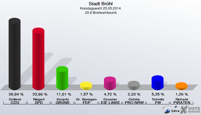 Stadt Brühl, Kreistagswahl 25.05.2014,  20.9 Briefwahlbezirk: Golland CDU: 39,94 %. Riegert SPD: 33,96 %. Konertz GRÜNE: 11,01 %. Dr. Remagen FDP: 1,57 %. Gossmer DIE LINKE: 4,72 %. Getzke PRO NRW: 2,20 %. Schmitz FW: 5,35 %. Richartz PIRATEN: 1,26 %. 