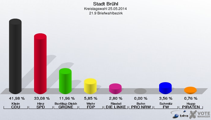 Stadt Brühl, Kreistagswahl 25.05.2014,  21.9 Briefwahlbezirk: Klein CDU: 41,98 %. Hinz SPD: 33,08 %. Bortlisz-Dickhoff GRÜNE: 11,96 %. Wehr FDP: 5,85 %. Riedel DIE LINKE: 2,80 %. Bohn PRO NRW: 0,00 %. Schmitz FW: 3,56 %. Hupp PIRATEN: 0,76 %. 
