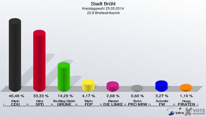 Stadt Brühl, Kreistagswahl 25.05.2014,  22.9 Briefwahlbezirk: Klein CDU: 40,48 %. Hinz SPD: 33,33 %. Bortlisz-Dickhoff GRÜNE: 14,29 %. Wehr FDP: 4,17 %. Riedel DIE LINKE: 2,68 %. Bohn PRO NRW: 0,60 %. Schmitz FW: 3,27 %. Hupp PIRATEN: 1,19 %. 
