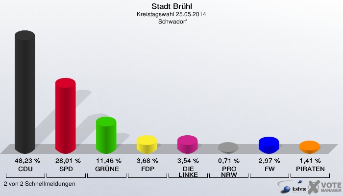 Stadt Brühl, Kreistagswahl 25.05.2014,  Schwadorf: CDU: 48,23 %. SPD: 28,01 %. GRÜNE: 11,46 %. FDP: 3,68 %. DIE LINKE: 3,54 %. PRO NRW: 0,71 %. FW: 2,97 %. PIRATEN: 1,41 %. 2 von 2 Schnellmeldungen