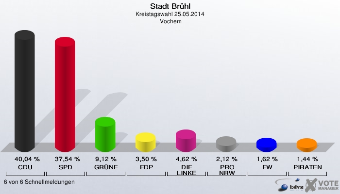 Stadt Brühl, Kreistagswahl 25.05.2014,  Vochem: CDU: 40,04 %. SPD: 37,54 %. GRÜNE: 9,12 %. FDP: 3,50 %. DIE LINKE: 4,62 %. PRO NRW: 2,12 %. FW: 1,62 %. PIRATEN: 1,44 %. 6 von 6 Schnellmeldungen