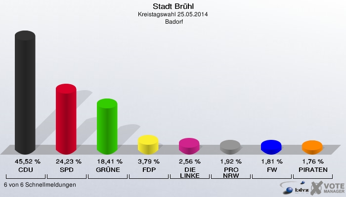 Stadt Brühl, Kreistagswahl 25.05.2014,  Badorf: CDU: 45,52 %. SPD: 24,23 %. GRÜNE: 18,41 %. FDP: 3,79 %. DIE LINKE: 2,56 %. PRO NRW: 1,92 %. FW: 1,81 %. PIRATEN: 1,76 %. 6 von 6 Schnellmeldungen