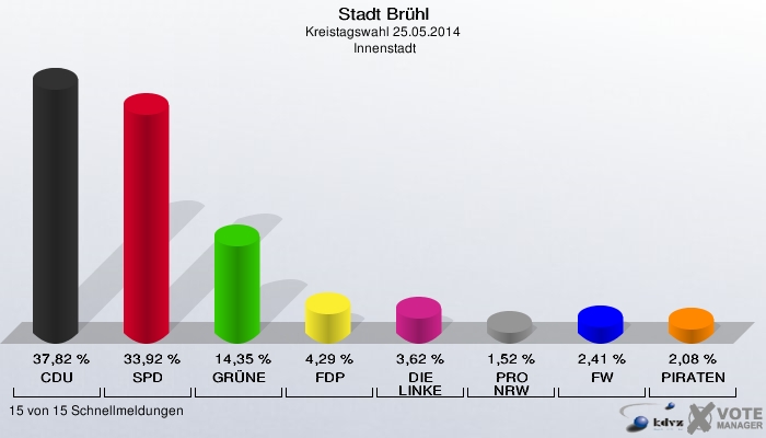 Stadt Brühl, Kreistagswahl 25.05.2014,  Innenstadt: CDU: 37,82 %. SPD: 33,92 %. GRÜNE: 14,35 %. FDP: 4,29 %. DIE LINKE: 3,62 %. PRO NRW: 1,52 %. FW: 2,41 %. PIRATEN: 2,08 %. 15 von 15 Schnellmeldungen