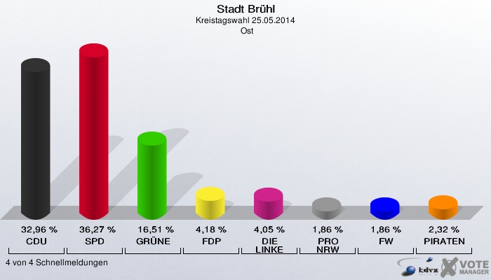 Stadt Brühl, Kreistagswahl 25.05.2014,  Ost: CDU: 32,96 %. SPD: 36,27 %. GRÜNE: 16,51 %. FDP: 4,18 %. DIE LINKE: 4,05 %. PRO NRW: 1,86 %. FW: 1,86 %. PIRATEN: 2,32 %. 4 von 4 Schnellmeldungen