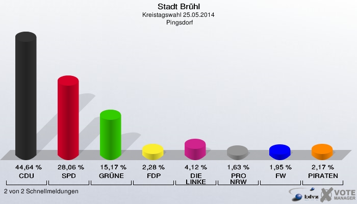 Stadt Brühl, Kreistagswahl 25.05.2014,  Pingsdorf: CDU: 44,64 %. SPD: 28,06 %. GRÜNE: 15,17 %. FDP: 2,28 %. DIE LINKE: 4,12 %. PRO NRW: 1,63 %. FW: 1,95 %. PIRATEN: 2,17 %. 2 von 2 Schnellmeldungen