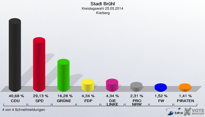 Stadt Brühl, Kreistagswahl 25.05.2014,  Kierberg: CDU: 40,68 %. SPD: 29,13 %. GRÜNE: 16,28 %. FDP: 4,34 %. DIE LINKE: 4,34 %. PRO NRW: 2,31 %. FW: 1,52 %. PIRATEN: 1,41 %. 4 von 4 Schnellmeldungen