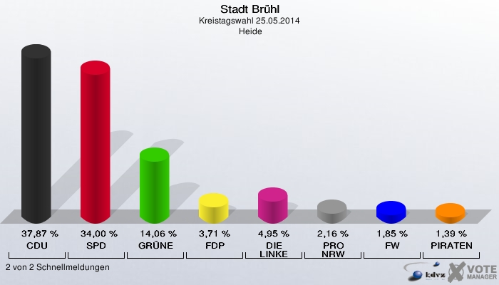 Stadt Brühl, Kreistagswahl 25.05.2014,  Heide: CDU: 37,87 %. SPD: 34,00 %. GRÜNE: 14,06 %. FDP: 3,71 %. DIE LINKE: 4,95 %. PRO NRW: 2,16 %. FW: 1,85 %. PIRATEN: 1,39 %. 2 von 2 Schnellmeldungen