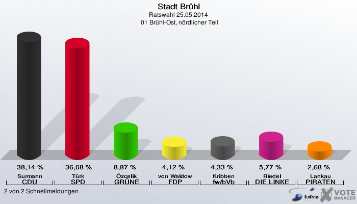 Stadt Brühl, Ratswahl 25.05.2014,  01 Brühl-Ost, nördlicher Teil: Surmann CDU: 38,14 %. Türk SPD: 36,08 %. Özcelik GRÜNE: 8,87 %. von Waldow FDP: 4,12 %. Kribben fw/bVb: 4,33 %. Riedel DIE LINKE: 5,77 %. Lankau PIRATEN: 2,68 %. 2 von 2 Schnellmeldungen