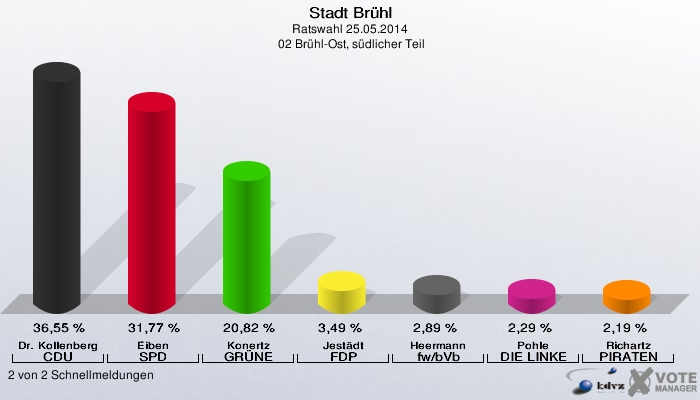 Stadt Brühl, Ratswahl 25.05.2014,  02 Brühl-Ost, südlicher Teil: Dr. Kollenberg CDU: 36,55 %. Eiben SPD: 31,77 %. Konertz GRÜNE: 20,82 %. Jestädt FDP: 3,49 %. Heermann fw/bVb: 2,89 %. Pohle DIE LINKE: 2,29 %. Richartz PIRATEN: 2,19 %. 2 von 2 Schnellmeldungen