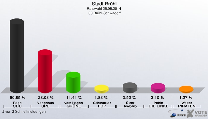 Stadt Brühl, Ratswahl 25.05.2014,  03 Brühl-Schwadorf: Regh CDU: 50,85 %. Venghaus SPD: 28,03 %. vom Hagen GRÜNE: 11,41 %. Schmucker FDP: 1,83 %. Elzer fw/bVb: 3,52 %. Pohle DIE LINKE: 3,10 %. Welter PIRATEN: 1,27 %. 2 von 2 Schnellmeldungen