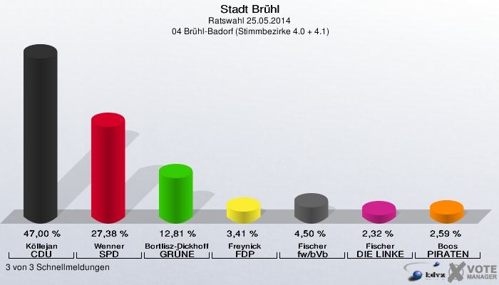 Stadt Brühl, Ratswahl 25.05.2014,  04 Brühl-Badorf (Stimmbezirke 4.0 + 4.1): Köllejan CDU: 47,00 %. Wenner SPD: 27,38 %. Bortlisz-Dickhoff GRÜNE: 12,81 %. Freynick FDP: 3,41 %. Fischer fw/bVb: 4,50 %. Fischer DIE LINKE: 2,32 %. Boos PIRATEN: 2,59 %. 3 von 3 Schnellmeldungen