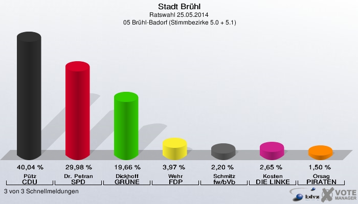 Stadt Brühl, Ratswahl 25.05.2014,  05 Brühl-Badorf (Stimmbezirke 5.0 + 5.1): Pütz CDU: 40,04 %. Dr. Petran SPD: 29,98 %. Dickhoff GRÜNE: 19,66 %. Wehr FDP: 3,97 %. Schmitz fw/bVb: 2,20 %. Kosten DIE LINKE: 2,65 %. Orsag PIRATEN: 1,50 %. 3 von 3 Schnellmeldungen