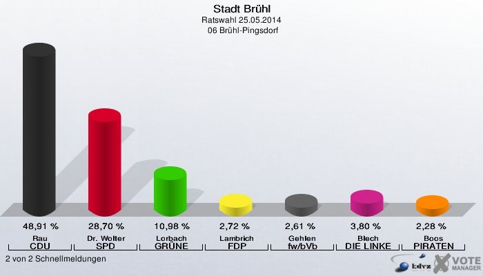 Stadt Brühl, Ratswahl 25.05.2014,  06 Brühl-Pingsdorf: Rau CDU: 48,91 %. Dr. Wolter SPD: 28,70 %. Lorbach GRÜNE: 10,98 %. Lambrich FDP: 2,72 %. Gehlen fw/bVb: 2,61 %. Blech DIE LINKE: 3,80 %. Boos PIRATEN: 2,28 %. 2 von 2 Schnellmeldungen
