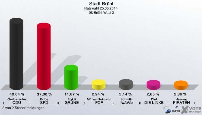 Stadt Brühl, Ratswahl 25.05.2014,  08 Brühl-West 2: Grebarsche CDU: 40,04 %. Bobe SPD: 37,00 %. Egidi GRÜNE: 11,87 %. Müller-Neimann FDP: 2,94 %. Schmitz fw/bVb: 3,14 %. Diel DIE LINKE: 2,65 %. Herweg PIRATEN: 2,36 %. 2 von 2 Schnellmeldungen