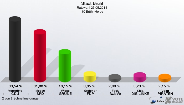 Stadt Brühl, Ratswahl 25.05.2014,  10 Brühl-Heide: Vetterling CDU: 39,54 %. Meese SPD: 31,08 %. Wiese GRÜNE: 18,15 %. Stolpner FDP: 3,85 %. Feck fw/bVb: 2,00 %. Kida DIE LINKE: 3,23 %. Voigt PIRATEN: 2,15 %. 2 von 2 Schnellmeldungen