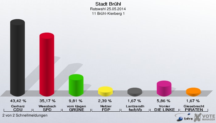 Stadt Brühl, Ratswahl 25.05.2014,  11 Brühl-Kierberg 1: Gerharz CDU: 43,42 %. Weesbach SPD: 35,17 %. vom Hagen GRÜNE: 9,81 %. Netzer FDP: 2,39 %. Lantzerath fw/bVb: 1,67 %. Vonier DIE LINKE: 5,86 %. Giesebrecht PIRATEN: 1,67 %. 2 von 2 Schnellmeldungen