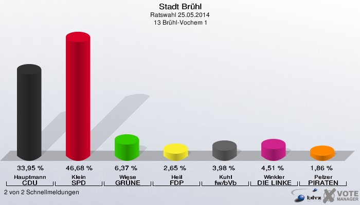 Stadt Brühl, Ratswahl 25.05.2014,  13 Brühl-Vochem 1: Hauptmann CDU: 33,95 %. Klein SPD: 46,68 %. Wiese GRÜNE: 6,37 %. Heil FDP: 2,65 %. Kuhl fw/bVb: 3,98 %. Winkler DIE LINKE: 4,51 %. Pelzer PIRATEN: 1,86 %. 2 von 2 Schnellmeldungen