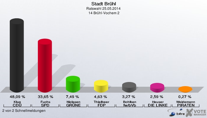 Stadt Brühl, Ratswahl 25.05.2014,  14 Brühl-Vochem 2: Klug CDU: 48,09 %. Fuchs SPD: 33,65 %. Niclasen GRÜNE: 7,49 %. Thielbeer FDP: 4,63 %. Bohlken fw/bVb: 3,27 %. Heuser DIE LINKE: 2,59 %. Weidemann PIRATEN: 0,27 %. 2 von 2 Schnellmeldungen