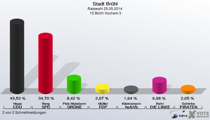 Stadt Brühl, Ratswahl 25.05.2014,  15 Brühl-Vochem 3: Hepp CDU: 43,53 %. Berg SPD: 34,70 %. Pick-Noteborn GRÜNE: 8,42 %. Müller FDP: 2,67 %. Kleinsmann fw/bVb: 1,64 %. Behr DIE LINKE: 6,98 %. Schinke PIRATEN: 2,05 %. 2 von 2 Schnellmeldungen
