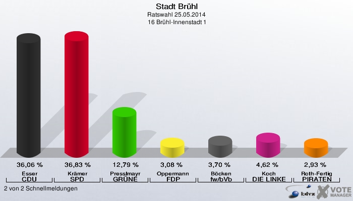 Stadt Brühl, Ratswahl 25.05.2014,  16 Brühl-Innenstadt 1: Esser CDU: 36,06 %. Krämer SPD: 36,83 %. Presslmayr GRÜNE: 12,79 %. Oppermann FDP: 3,08 %. Böcken fw/bVb: 3,70 %. Koch DIE LINKE: 4,62 %. Roth-Fertig PIRATEN: 2,93 %. 2 von 2 Schnellmeldungen