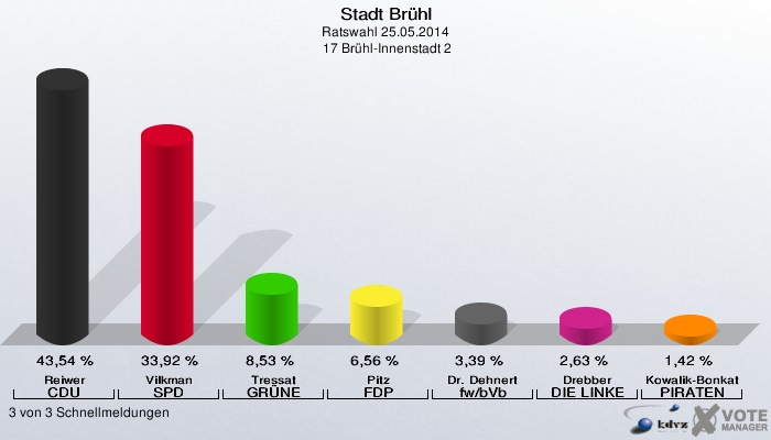 Stadt Brühl, Ratswahl 25.05.2014,  17 Brühl-Innenstadt 2: Reiwer CDU: 43,54 %. Vilkman SPD: 33,92 %. Tressat GRÜNE: 8,53 %. Pitz FDP: 6,56 %. Dr. Dehnert fw/bVb: 3,39 %. Drebber DIE LINKE: 2,63 %. Kowalik-Bonkat PIRATEN: 1,42 %. 3 von 3 Schnellmeldungen