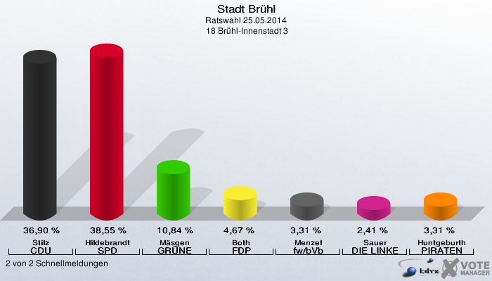 Stadt Brühl, Ratswahl 25.05.2014,  18 Brühl-Innenstadt 3: Stilz CDU: 36,90 %. Hildebrandt SPD: 38,55 %. Mäsgen GRÜNE: 10,84 %. Both FDP: 4,67 %. Menzel fw/bVb: 3,31 %. Sauer DIE LINKE: 2,41 %. Huntgeburth PIRATEN: 3,31 %. 2 von 2 Schnellmeldungen