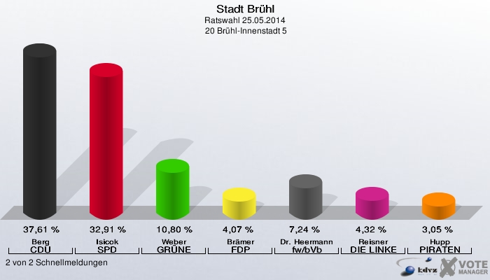 Stadt Brühl, Ratswahl 25.05.2014,  20 Brühl-Innenstadt 5: Berg CDU: 37,61 %. Isicok SPD: 32,91 %. Weber GRÜNE: 10,80 %. Brämer FDP: 4,07 %. Dr. Heermann fw/bVb: 7,24 %. Reisner DIE LINKE: 4,32 %. Hupp PIRATEN: 3,05 %. 2 von 2 Schnellmeldungen