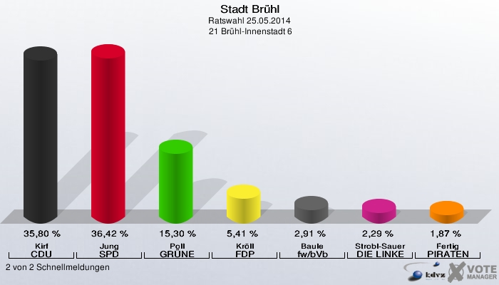 Stadt Brühl, Ratswahl 25.05.2014,  21 Brühl-Innenstadt 6: Kirf CDU: 35,80 %. Jung SPD: 36,42 %. Poll GRÜNE: 15,30 %. Kröll FDP: 5,41 %. Baule fw/bVb: 2,91 %. Strobl-Sauer DIE LINKE: 2,29 %. Fertig PIRATEN: 1,87 %. 2 von 2 Schnellmeldungen
