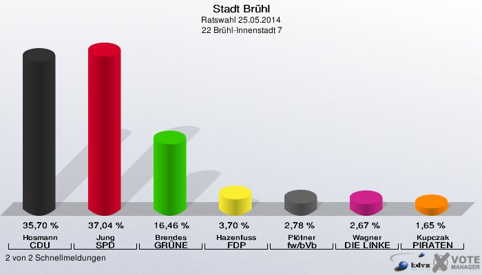 Stadt Brühl, Ratswahl 25.05.2014,  22 Brühl-Innenstadt 7: Hosmann CDU: 35,70 %. Jung SPD: 37,04 %. Brendes GRÜNE: 16,46 %. Hazenfuss FDP: 3,70 %. Plötner fw/bVb: 2,78 %. Wagner DIE LINKE: 2,67 %. Kupczak PIRATEN: 1,65 %. 2 von 2 Schnellmeldungen