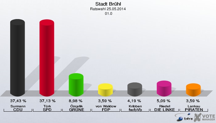 Stadt Brühl, Ratswahl 25.05.2014,  01.0: Surmann CDU: 37,43 %. Türk SPD: 37,13 %. Özcelik GRÜNE: 8,98 %. von Waldow FDP: 3,59 %. Kribben fw/bVb: 4,19 %. Riedel DIE LINKE: 5,09 %. Lankau PIRATEN: 3,59 %. 