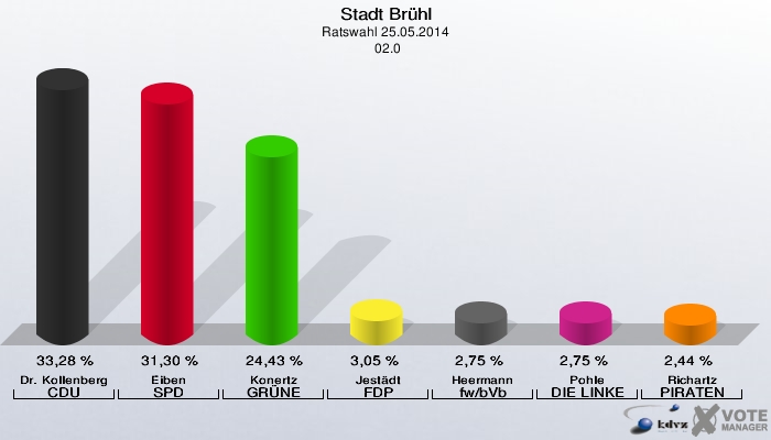 Stadt Brühl, Ratswahl 25.05.2014,  02.0: Dr. Kollenberg CDU: 33,28 %. Eiben SPD: 31,30 %. Konertz GRÜNE: 24,43 %. Jestädt FDP: 3,05 %. Heermann fw/bVb: 2,75 %. Pohle DIE LINKE: 2,75 %. Richartz PIRATEN: 2,44 %. 