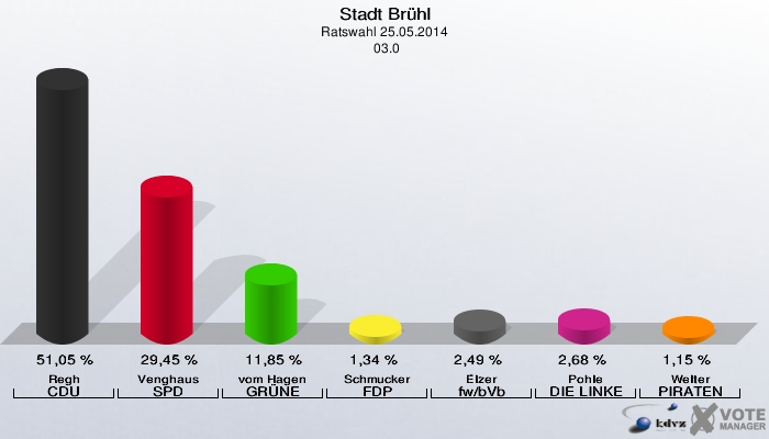 Stadt Brühl, Ratswahl 25.05.2014,  03.0: Regh CDU: 51,05 %. Venghaus SPD: 29,45 %. vom Hagen GRÜNE: 11,85 %. Schmucker FDP: 1,34 %. Elzer fw/bVb: 2,49 %. Pohle DIE LINKE: 2,68 %. Welter PIRATEN: 1,15 %. 