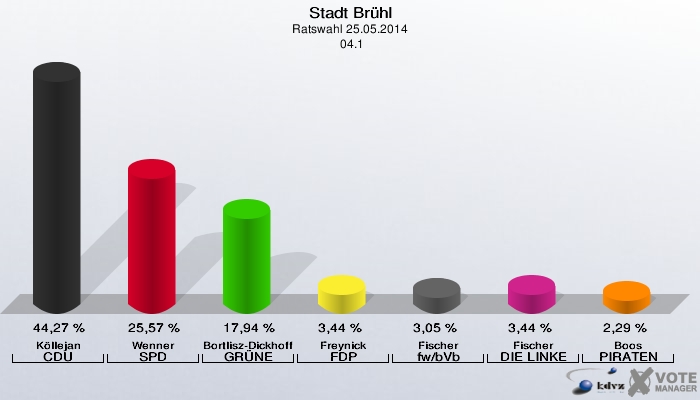 Stadt Brühl, Ratswahl 25.05.2014,  04.1: Köllejan CDU: 44,27 %. Wenner SPD: 25,57 %. Bortlisz-Dickhoff GRÜNE: 17,94 %. Freynick FDP: 3,44 %. Fischer fw/bVb: 3,05 %. Fischer DIE LINKE: 3,44 %. Boos PIRATEN: 2,29 %. 