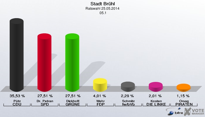 Stadt Brühl, Ratswahl 25.05.2014,  05.1: Pütz CDU: 35,53 %. Dr. Petran SPD: 27,51 %. Dickhoff GRÜNE: 27,51 %. Wehr FDP: 4,01 %. Schmitz fw/bVb: 2,29 %. Kosten DIE LINKE: 2,01 %. Orsag PIRATEN: 1,15 %. 