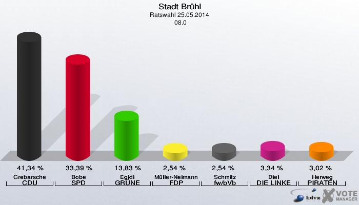 Stadt Brühl, Ratswahl 25.05.2014,  08.0: Grebarsche CDU: 41,34 %. Bobe SPD: 33,39 %. Egidi GRÜNE: 13,83 %. Müller-Neimann FDP: 2,54 %. Schmitz fw/bVb: 2,54 %. Diel DIE LINKE: 3,34 %. Herweg PIRATEN: 3,02 %. 