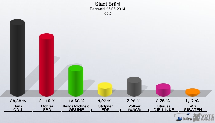 Stadt Brühl, Ratswahl 25.05.2014,  09.0: Hans CDU: 38,88 %. Richter SPD: 31,15 %. Rengel-Schneider GRÜNE: 13,58 %. Stolpner FDP: 4,22 %. Zöllner fw/bVb: 7,26 %. Strauss DIE LINKE: 3,75 %. Wilz PIRATEN: 1,17 %. 