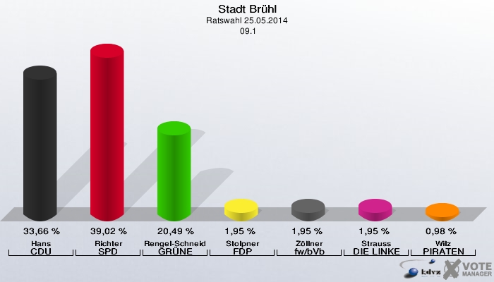 Stadt Brühl, Ratswahl 25.05.2014,  09.1: Hans CDU: 33,66 %. Richter SPD: 39,02 %. Rengel-Schneider GRÜNE: 20,49 %. Stolpner FDP: 1,95 %. Zöllner fw/bVb: 1,95 %. Strauss DIE LINKE: 1,95 %. Wilz PIRATEN: 0,98 %. 